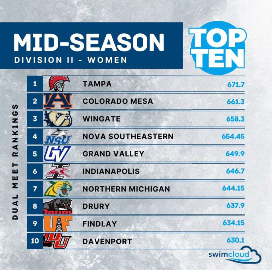 Tampa Women's Swimming Ranked First Overall